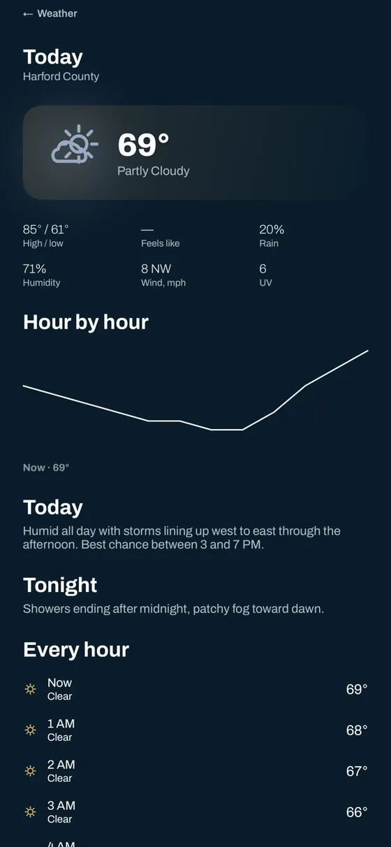 Today in Harford County: 69°, partly cloudy, and the hour-by-hour curve